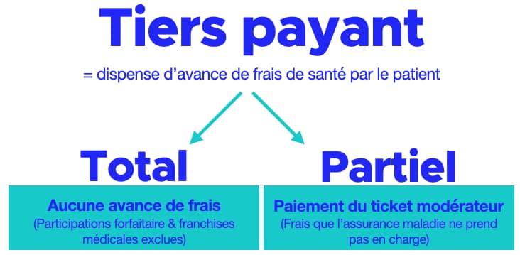 Fonctionnement tiers payant